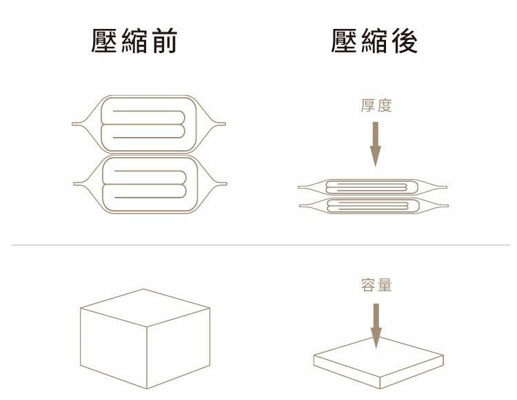 【限量大促！超低價！最後200組！真空收納袋套裝】陞級PA材質，輕鬆裝下30斤棉被，防潮·防黴·防塵，强大壓縮效果，輕鬆完成衣櫃整理，直接節省75%的收納空間！